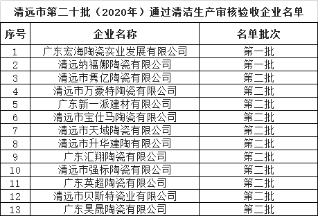 廣東新一派等13家陶企通過清潔生產(chǎn)審核驗收