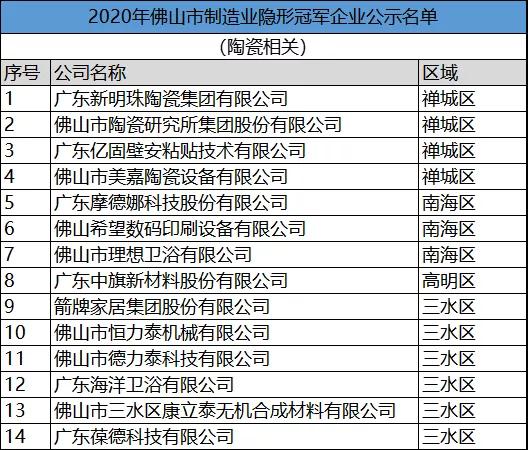 2020年佛山市制造業隱形冠軍，新明珠、新潤成等上榜