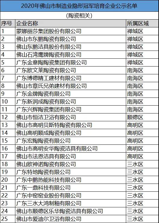 2020年佛山市制造業隱形冠軍，新明珠、新潤成等上榜
