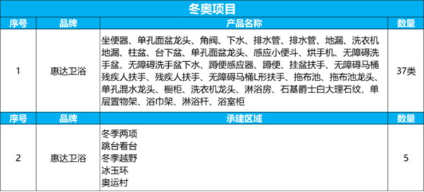 衛浴十大品牌惠達助力冬奧再塑中國衛浴名片